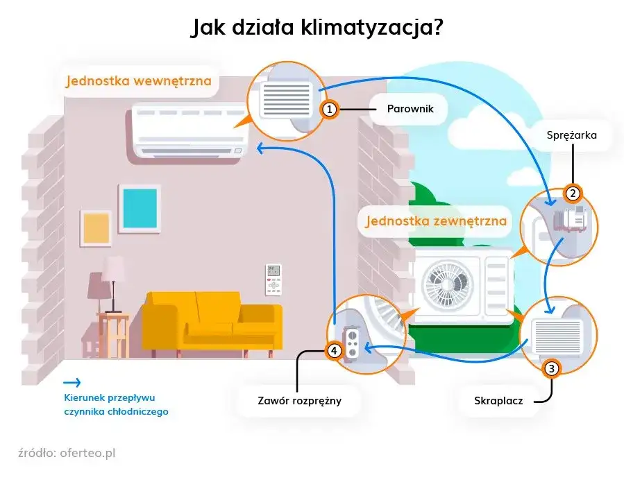 Budowa klimatyzacji domowej: jak działa i z czego się składa