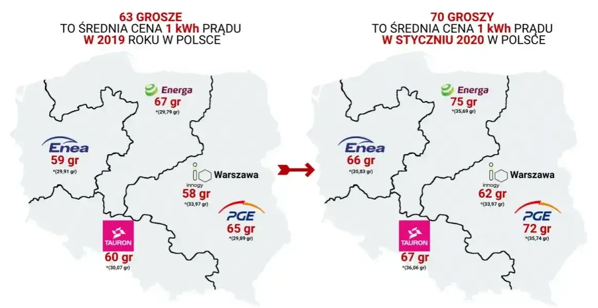 Ranking dostawców prądu w Polsce - Dostawcy energii elektrycznej