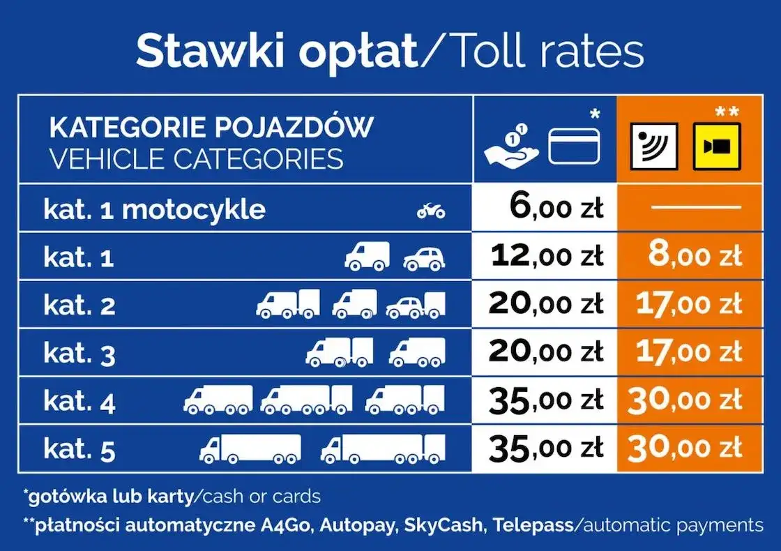 Opłaty za przejazd autostradą: odcinki płatne na A4