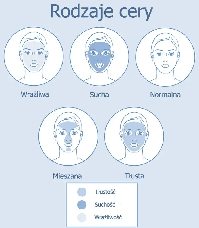 Rodzaje cery: poznaj 4 typy i ich cechy charakterystyczne