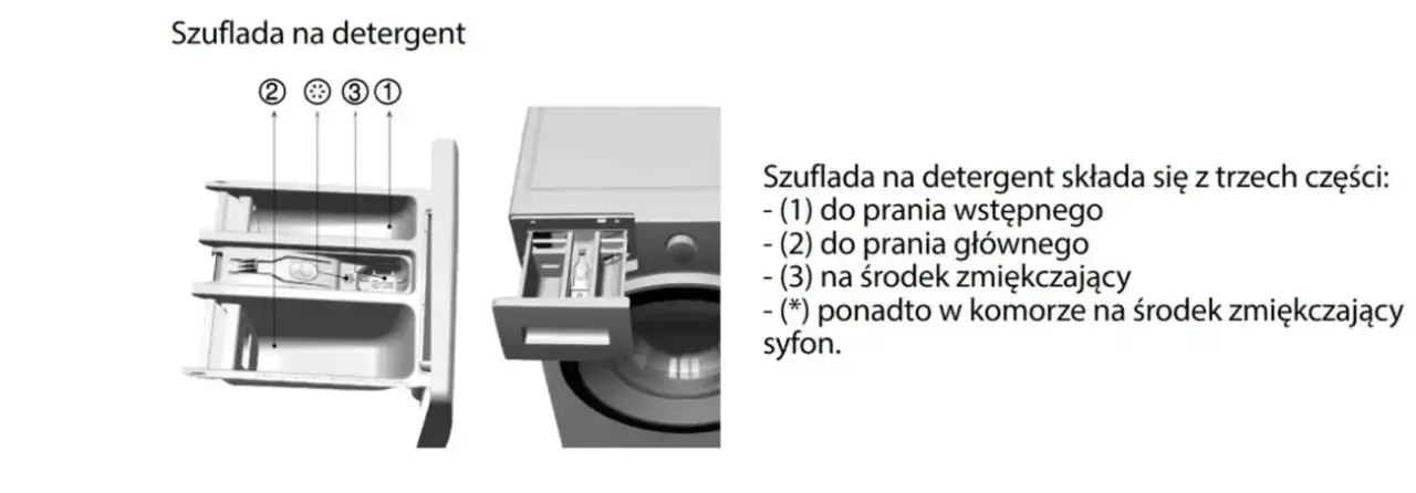Gdzie wlać płyn do prania w pralce od góry, aby uniknąć błędów?