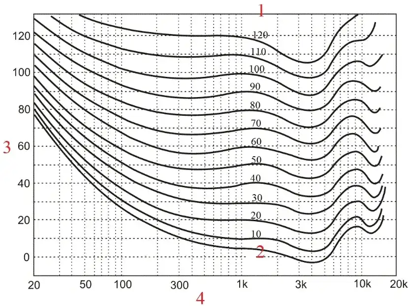 Co to jest fon? Jednostka poziomu głośności dźwięku wyjaśniona