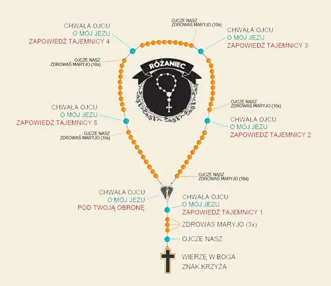 Praktyczny sposób jak odmawiać litanie - krok po kroku dla początkujących