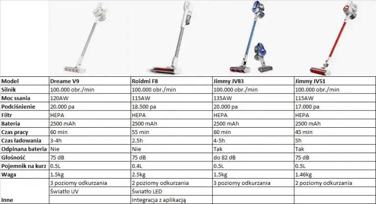 Porównanie odkurzaczy Xiaomi: który model naprawdę warto wybrać?