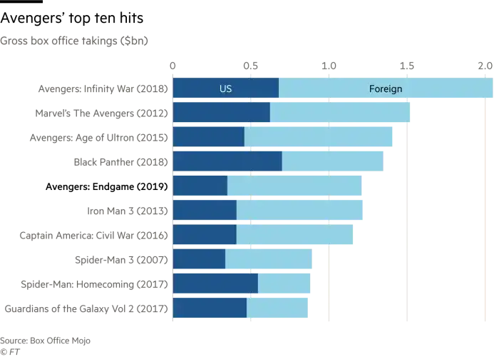 Najbardziej dochodowe filmy w historii: rekordy box office