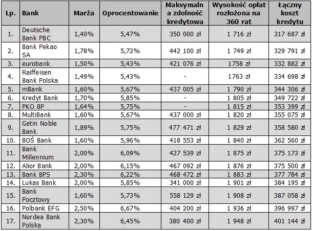 Marże kredytów hipotecznych: trendy i oferty banków w Polsce