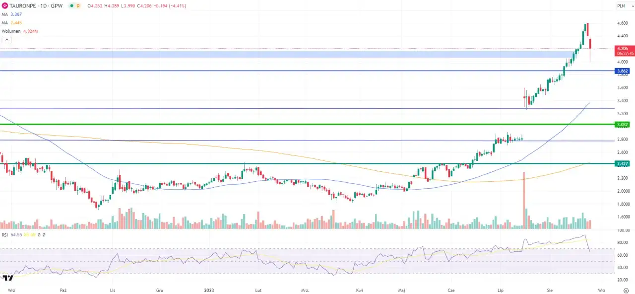 Czy warto inwestować w Tauron: Szczegółowa analiza opłacalności spółki