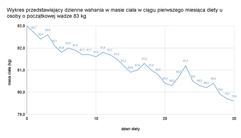 Jak obliczyć swoje dzienne kalorie do zdrowej utraty wagi - kompletny poradnik