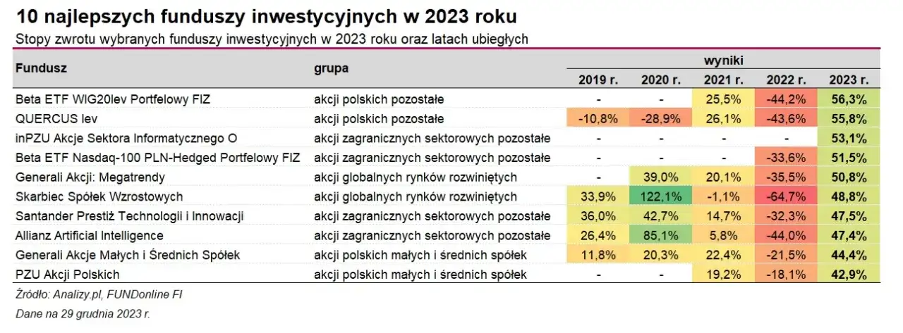 W jakie ETF inwestować: 6 najlepszych funduszy dla początkujących