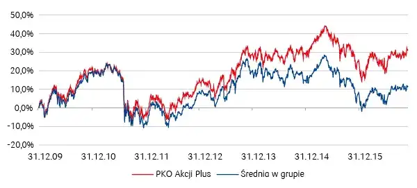 Fundusz akcji plus - jak działa i dla kogo jest najlepszym wyborem