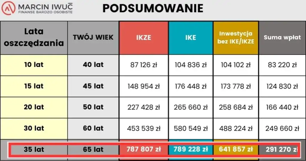 Kalkulator IKE: Oblicz przyszłe oszczędności emerytalne online