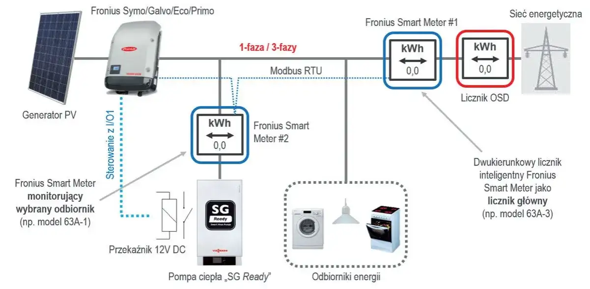 Ile fotowoltaiki potrzebujesz do pompy ciepła? Prosty sposób na oszczędności