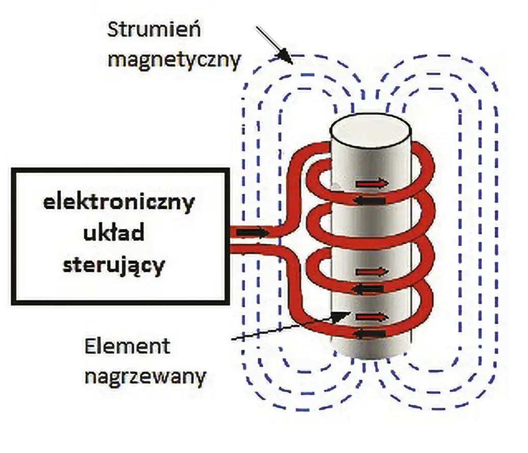 Nagrzewnica indukcyjna: Jak działa? Bezdotykowe podgrzewanie metalu