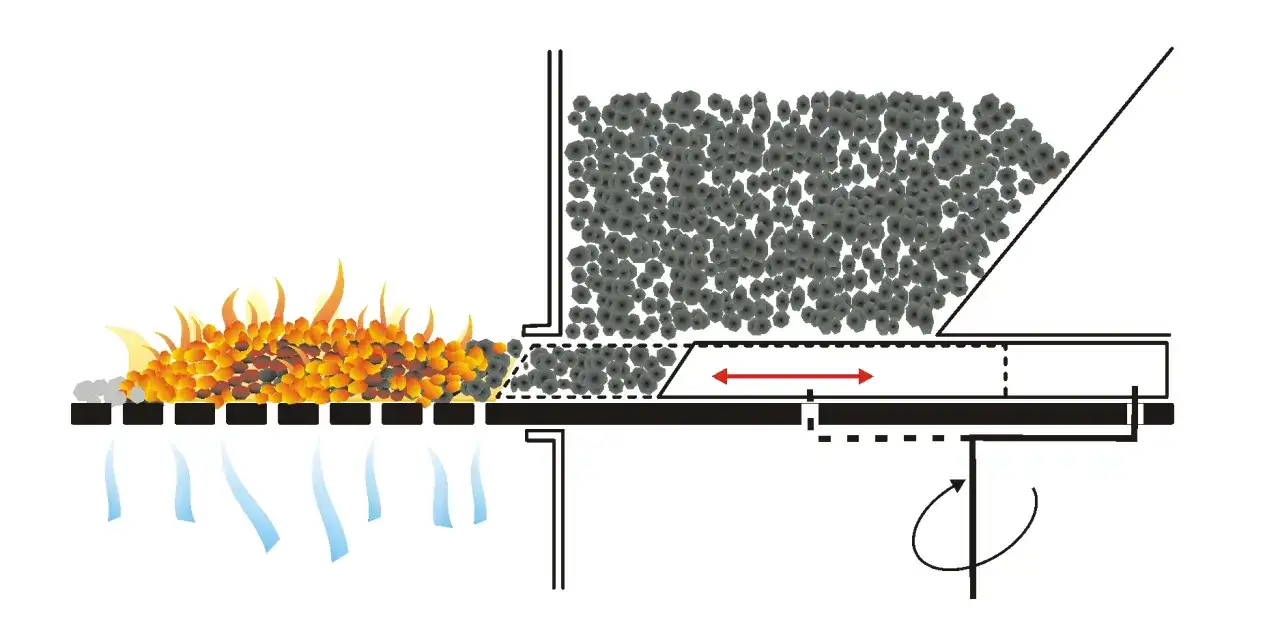 Schemat kotła z podajnikiem tłokowym: płonące paliwo, zasobnik i mechanizm tłoka.