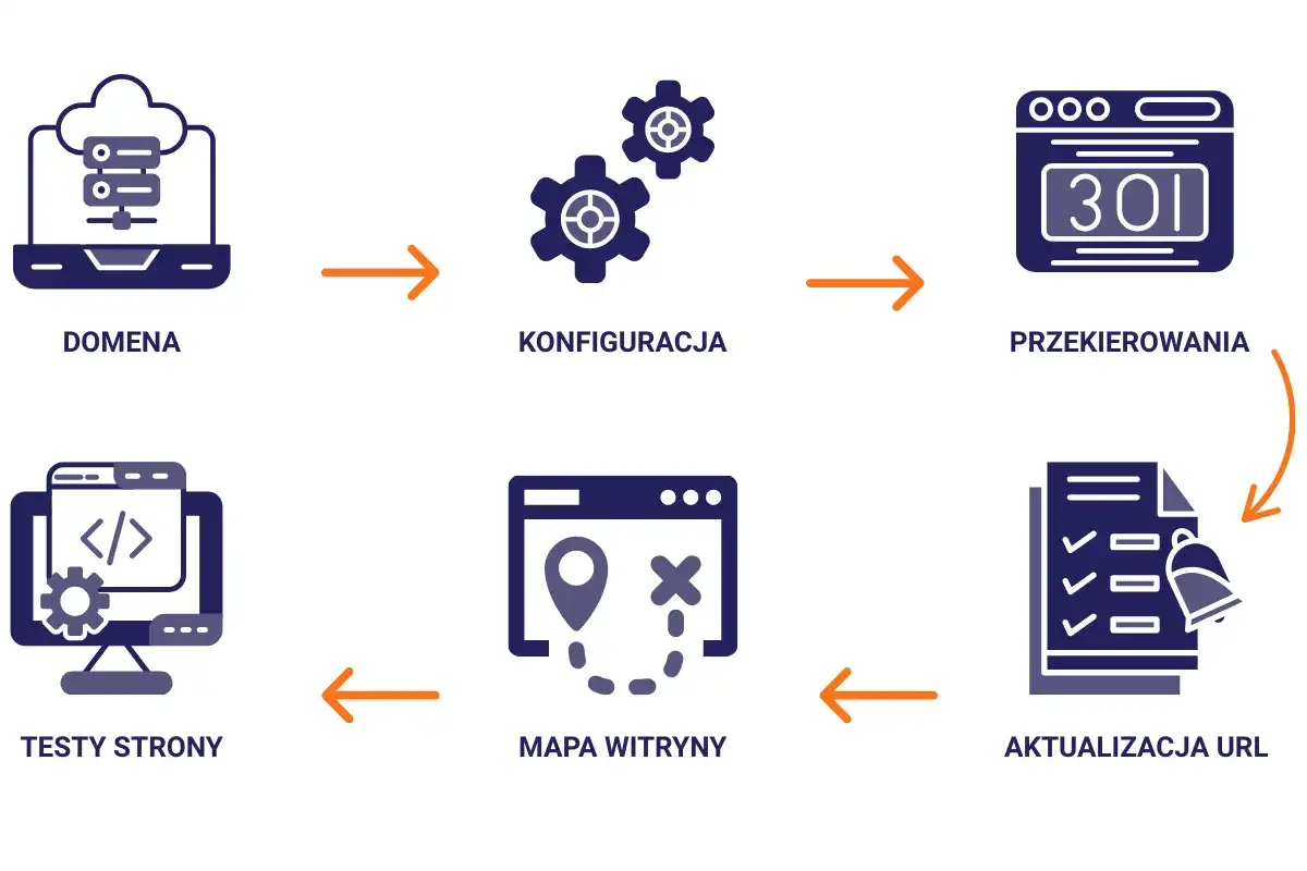 Schemat jak zmienić domenę WordPress: domena, konfiguracja, przekierowania, aktualizacja URL, mapa witryny, testy strony.