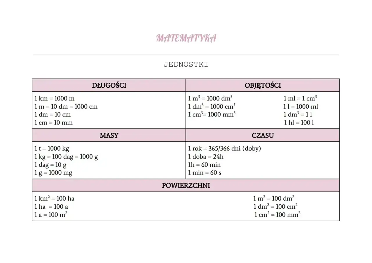 Tabela z konwersją jednostek: długości, objętości, masy, czasu i powierzchni.