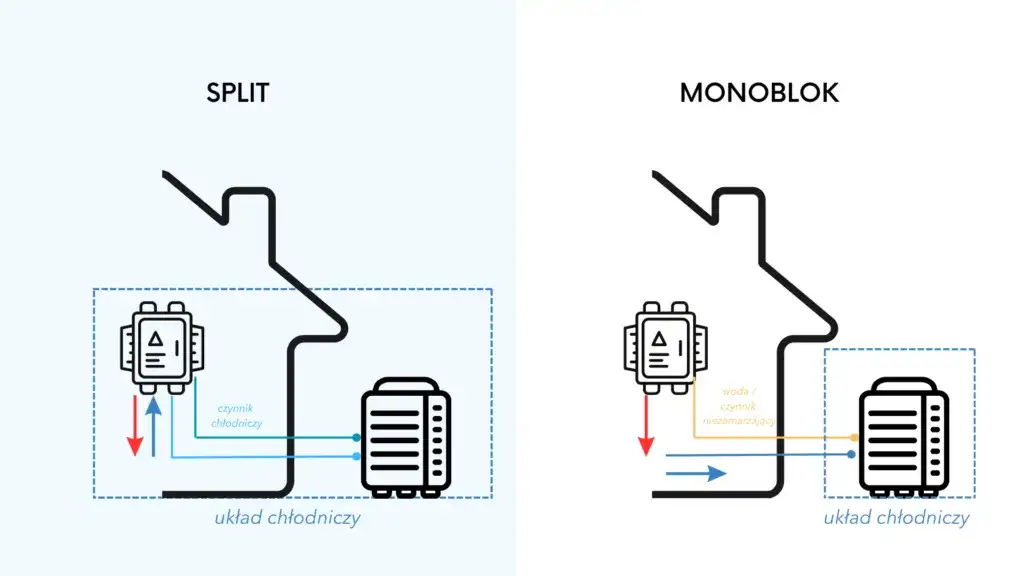 Pompa ciepła monoblok czy split - która opcja jest bardziej opłacalna?