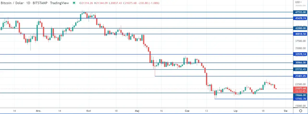 Arka: Uśpione wieloryby przenoszą miliardy w BTC. Jak nisko może spaść cena Bitcoina?