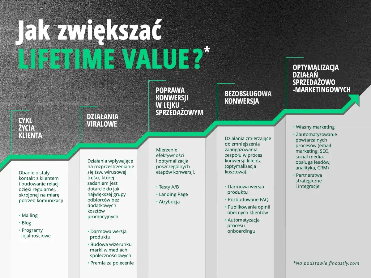 Jak zwiększać LTV? Cykl życia klienta, działania wiralowe, poprawa konwersji, bezobsługowa konwersja i optymalizacja działań sprzedażowo-marketingowych.