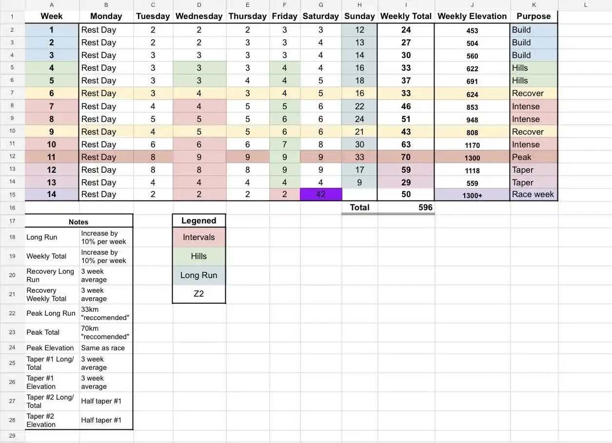 Plan treningowy bieg górski: tabela z tygodniowym rozkładem treningów, celami (Build, Hills, Recover, Intense, Peak, Taper, Race week) i podsumowaniem kilometrażu.