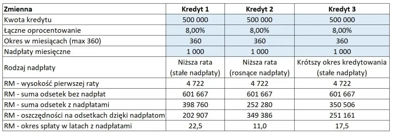 Jak obliczyć ratę kredytu hipotecznego w Excelu w prosty sposób