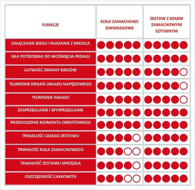 Sprzęgło dwumasowe a zwykłe - poznaj kluczowe różnice i wybierz lepsze