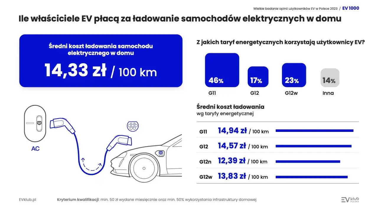 Średni koszt ładowania samochodu elektrycznego w domu to 14,33 zł/100 km. Zależy od taryfy energetycznej, np. G11 kosztuje 14,94 zł/100 km.