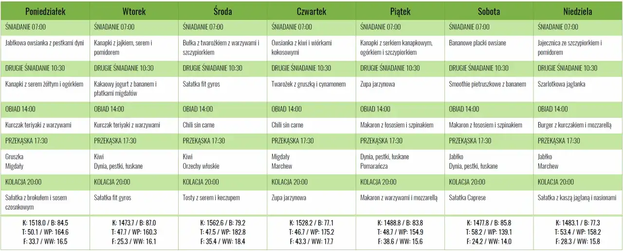 Tygodniowy jadłospis dla osób z niedoczynnością tarczycy: zdrowe śniadania, obiady i kolacje, np. owsianka, kurczak teriyaki, sałatki.