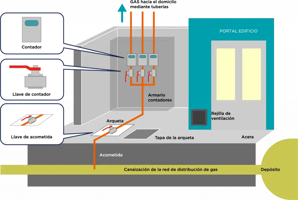 ¿Fuga de gas antes del contador? Descubre quién paga los costos