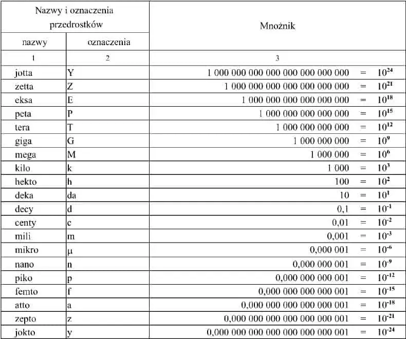Piko ile to? Zrozum najmniejsze jednostki miary w układzie SI