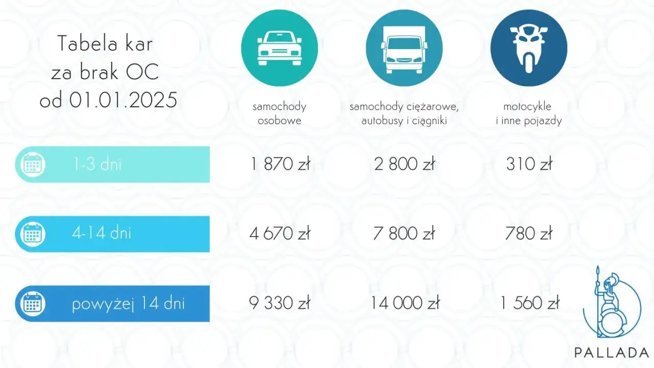 Ile kosztuje OC naczepy? Uniknij kar UFG i oszczędź!