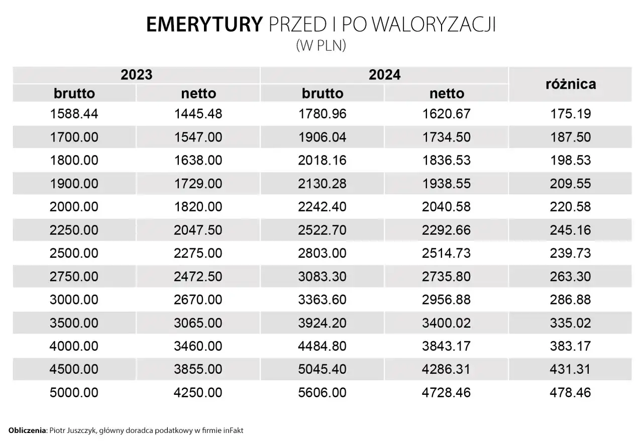 Ile można dorobić do emerytury netto? Sprawdź limity i obliczenia
