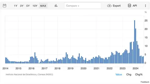 Dlaczego inflacja w Argentynie osiąga astronomiczne wartości?