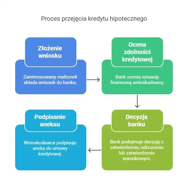 Rozwód a kredyt: Podział mieszkania z hipoteką co musisz wiedzieć?