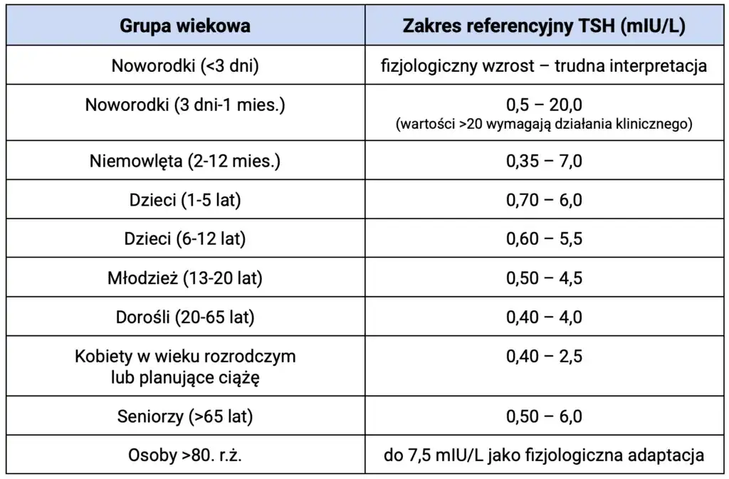 TSH: Co to za badanie? Pełny przewodnik po wynikach i normach