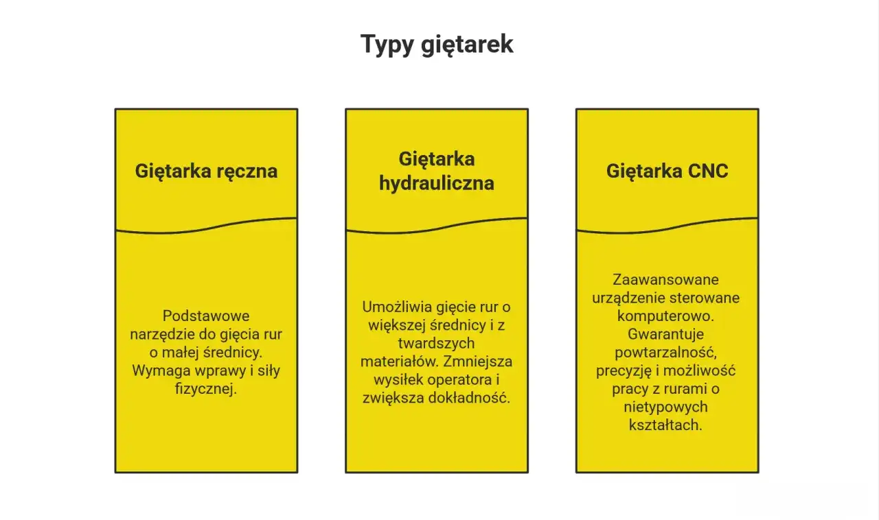 Jak wygiąć rurę w domu - proste metody, które musisz znać