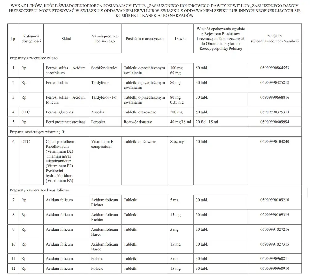 Aktualna lista leków dla zasłużonych krwiodawców: przywileje i ulgi 2025