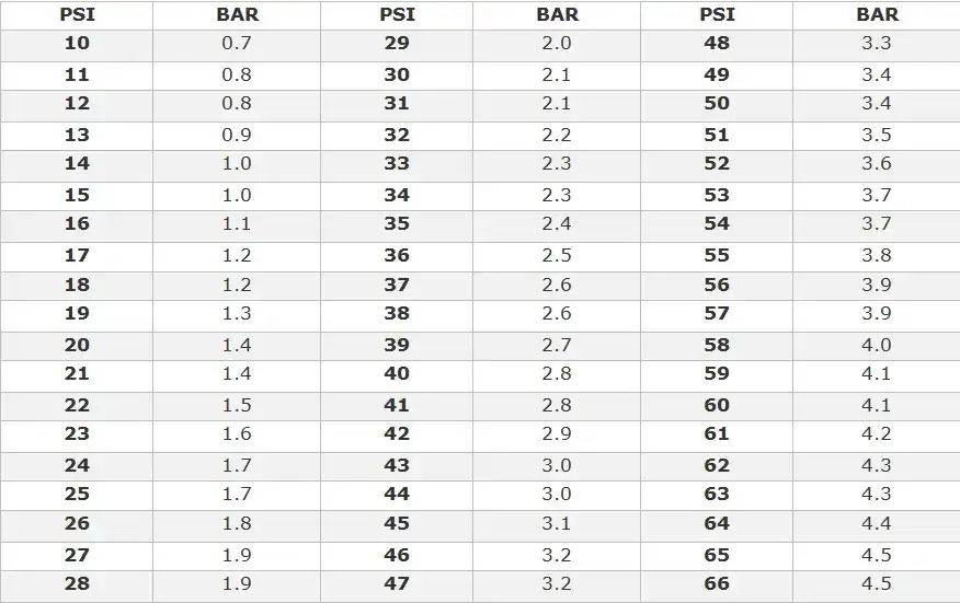 Jak łatwo przeliczyć 8 psi na bary? Poznaj dokładne wyniki