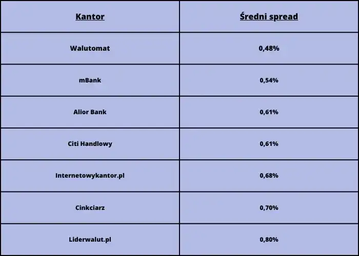 Ranking kantorów internetowych: Wybierz najlepsze oferty i uniknij strat