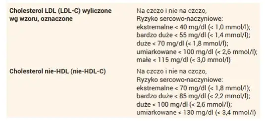 Jak zmierzyć cholesterol? Badania, normy i interpretacja wyników