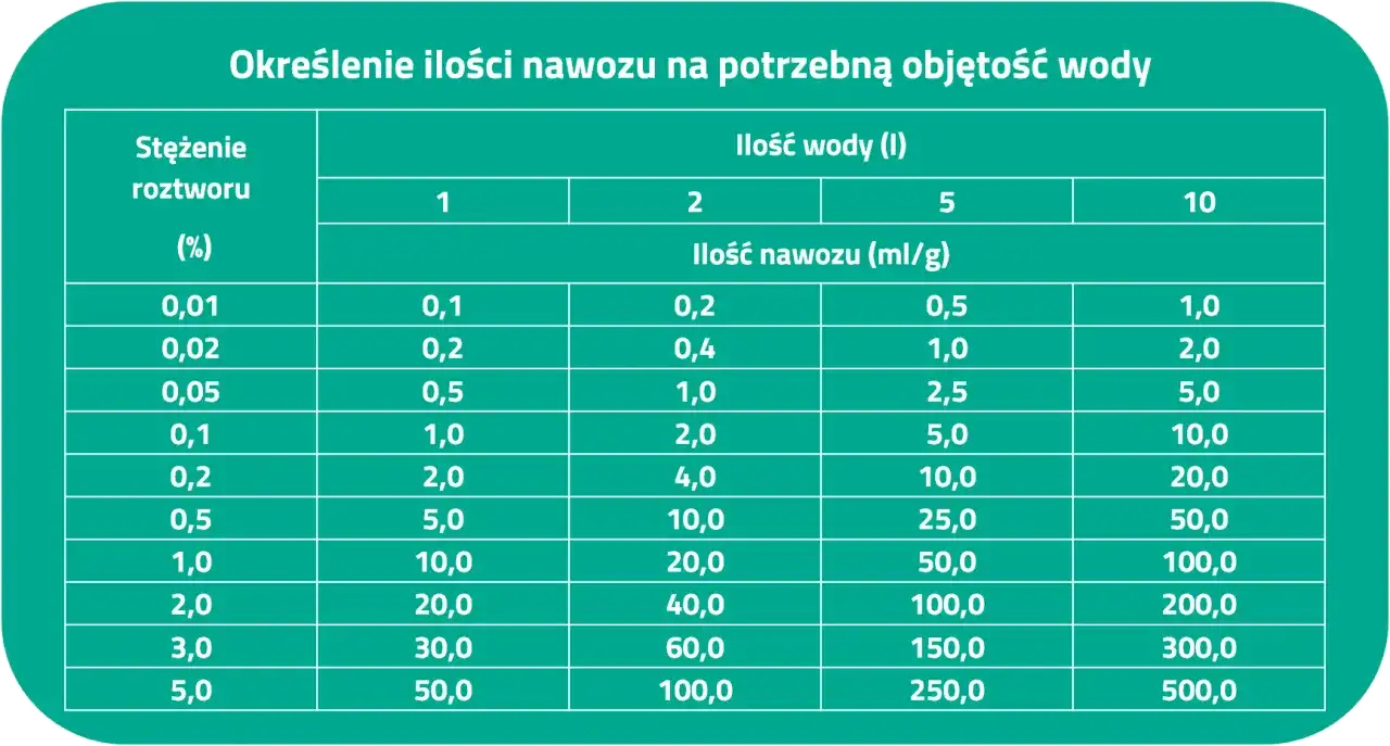 Ile to jest 1 gram nawozu i jak go skutecznie rozpuścić w wodzie