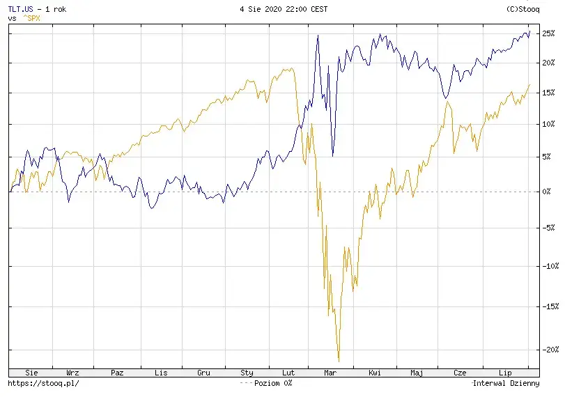 Rentowność obligacji na Stooq: Jak czytać i analizować?