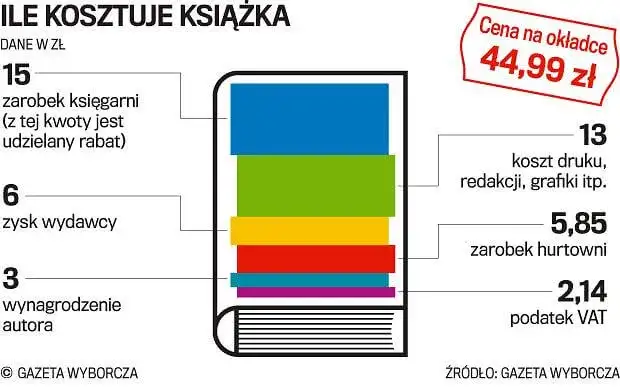 Ile zarabia pisarz w Polsce? Realne stawki i modele wydawnicze