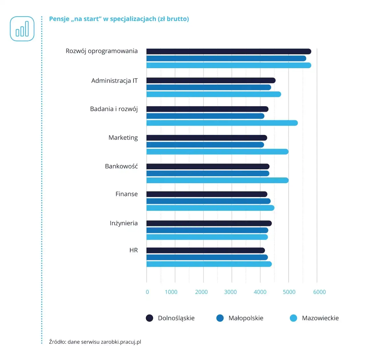 Ile zarabia deweloper? Zaskakujące różnice w wynagrodzeniach w branży