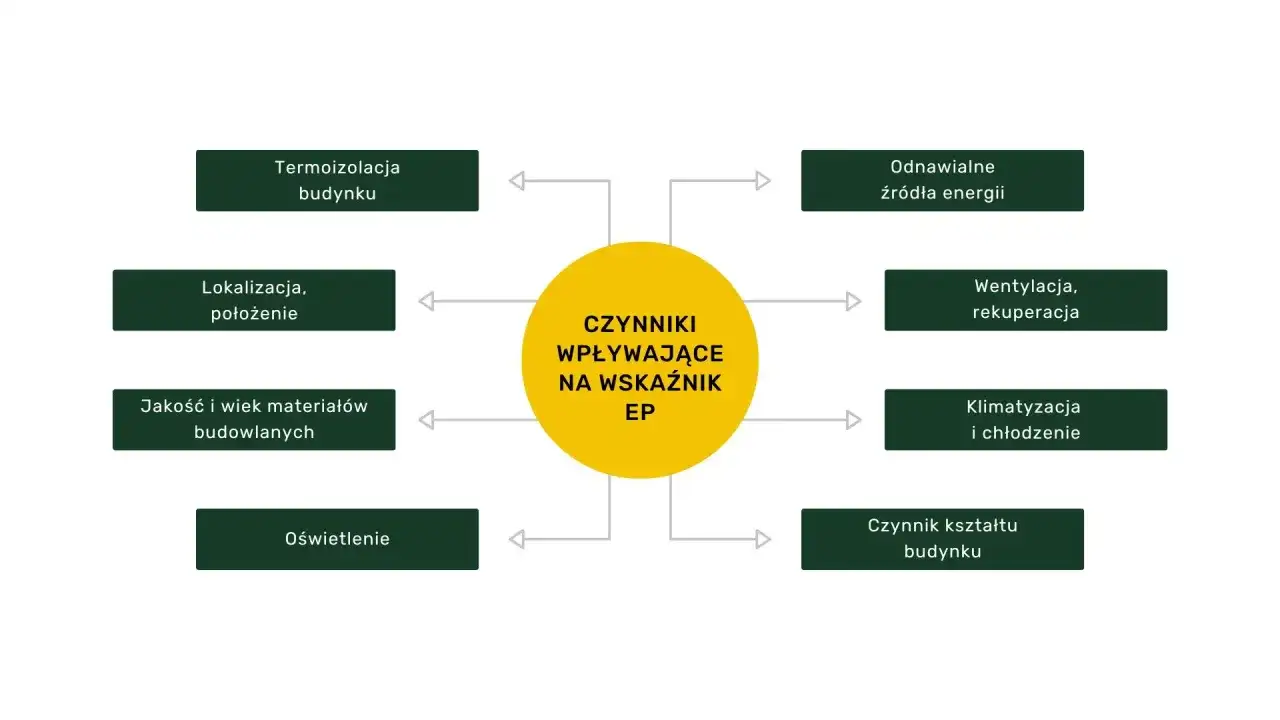 Jak obliczyć ep budynku kalkulator – uniknij błędów w obliczeniach