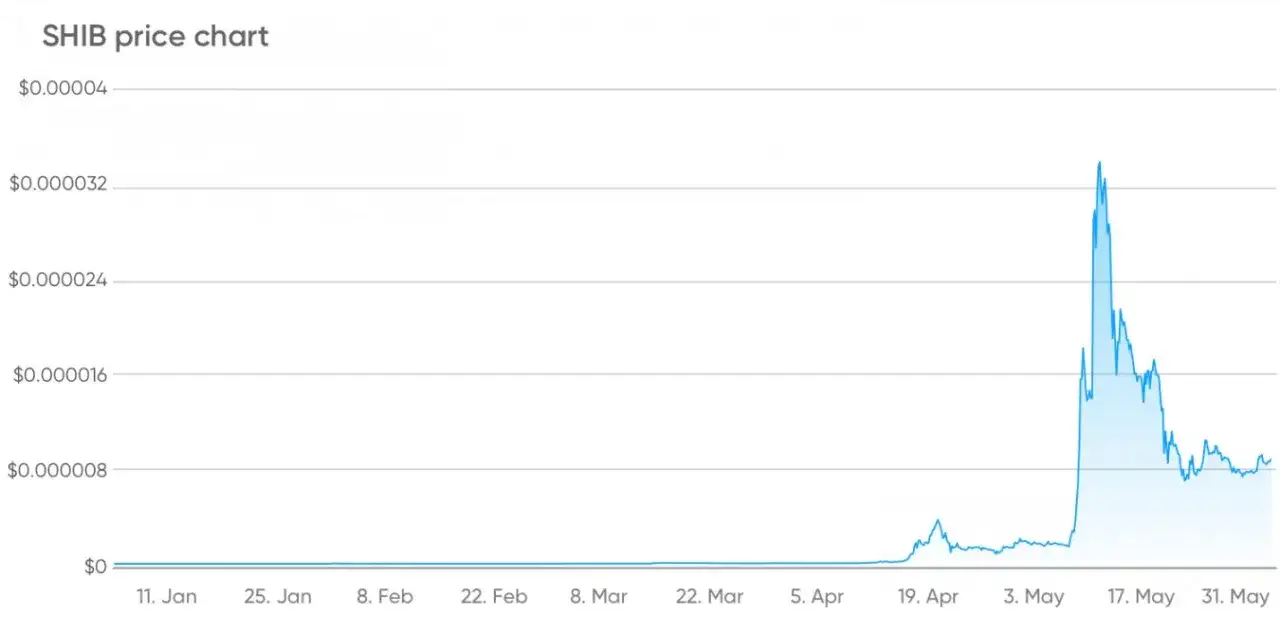 Kurs kryptowaluty Shiba Inu: Aktualne notowania kursu Shiba Inu