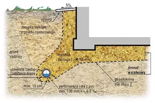 Ile żwiru do drenażu? Oblicz, oszczędź i zabezpiecz dom!