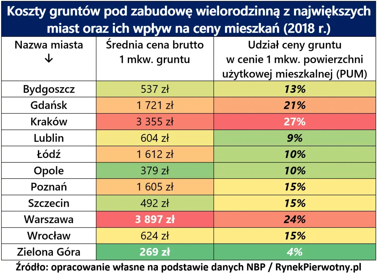 Ile kosztuje m2 działki budowlanej? Ceny, które zaskoczą kupujących