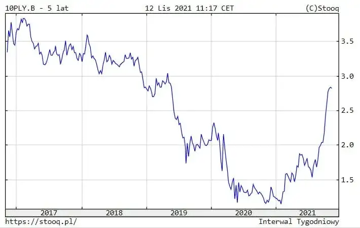 Rentowność 10-letnich obligacji: Co mówi o gospodarce i Twoich finansach?