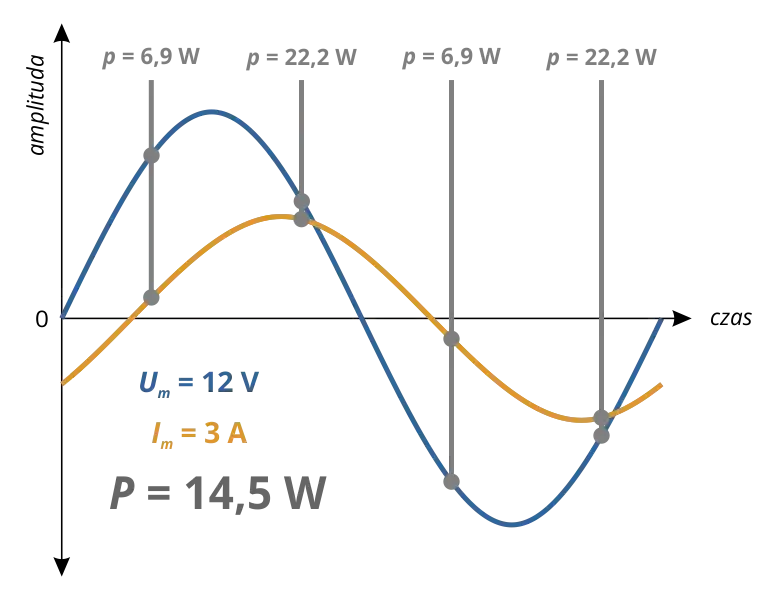 Przesunięcie fazowe prądu: Wpływ na obwody elektryczne